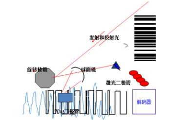 讀碼器選激光式還是影像式？DATALOGIC得利捷教您了解更高性價(jià)比的技術(shù)！